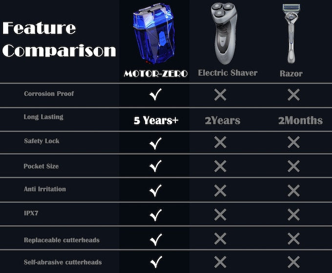 MOTOR -ZERO:A new definition of a razor