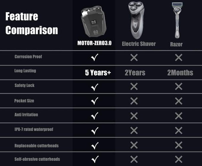 MOTOR-ZERO3.0:A new definition of a razor